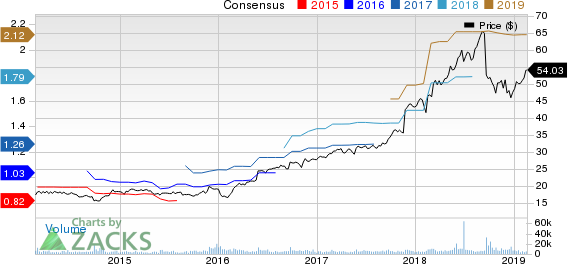 Copart, Inc. Price and Consensus