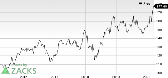 The Clorox Company Price