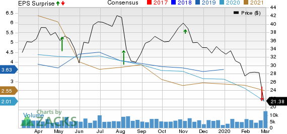 Delek US Holdings, Inc. Price, Consensus and EPS Surprise