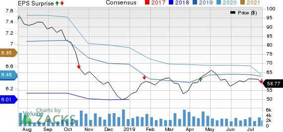 Texas Capital Bancshares, Inc. Price, Consensus and EPS Surprise