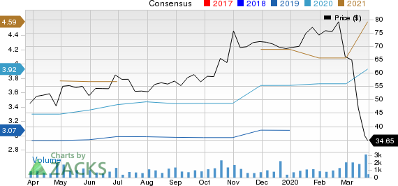 Installed Building Products, Inc. Price and Consensus