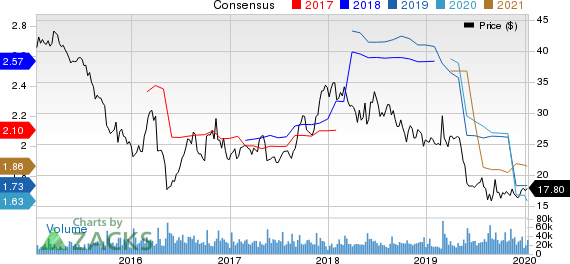 The Gap, Inc. Price and Consensus