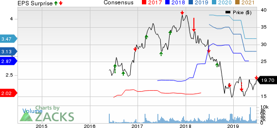 GMS Inc. Price, Consensus and EPS Surprise