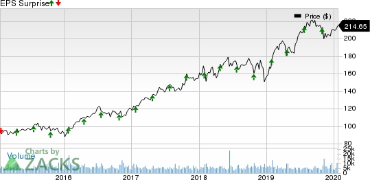 Stryker Corporation Price and EPS Surprise
