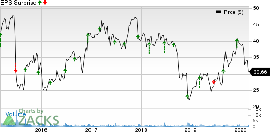 Methode Electronics, Inc. Price and EPS Surprise