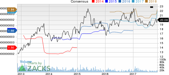 Western Union Company (The) Price and Consensus