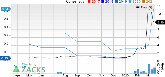 Co-Diagnostics, Inc. Price and Consensus