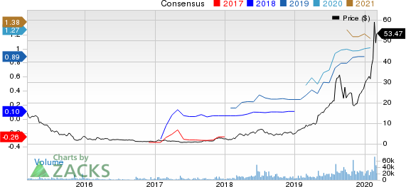 Enphase Energy, Inc. Price and Consensus