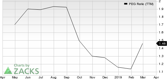 Hamilton Lane Inc. PEG Ratio (TTM)