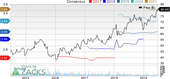 Dunkin' Brands Group, Inc. Price and Consensus