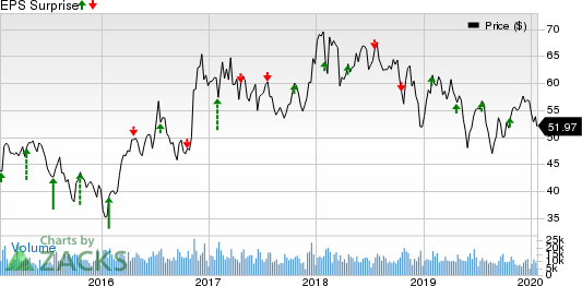 Nucor Corporation Price and EPS Surprise