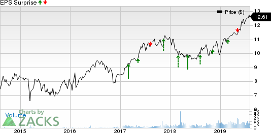 Algonquin Power & Utilities Corp. Price and EPS Surprise