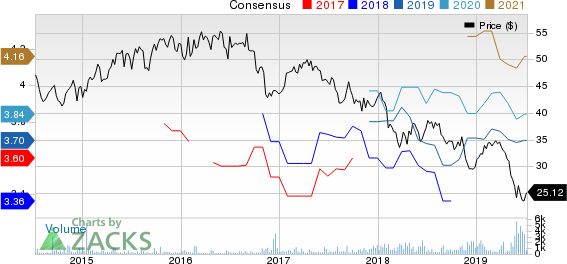 Imperial Tobacco Group PLC Price and Consensus