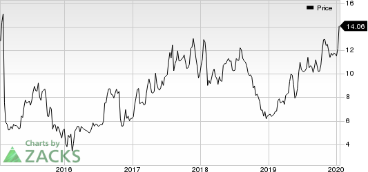 MagnaChip Semiconductor Corporation Price