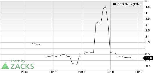 Canadian Solar Inc. PEG Ratio (TTM)