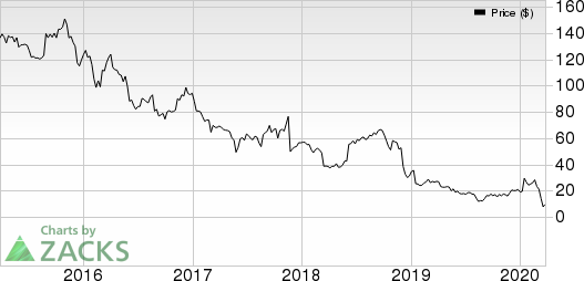 Signet Jewelers Limited Price, Consensus and EPS Surprise