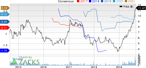 Telenav, Inc. Price and Consensus