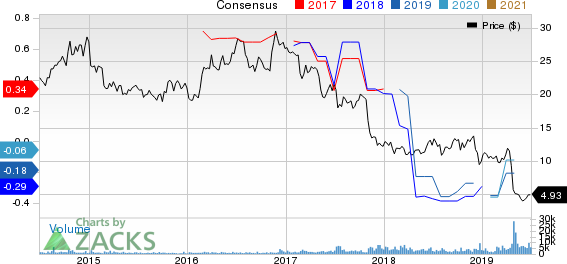 Consolidated Communications Holdings, Inc. Price and Consensus