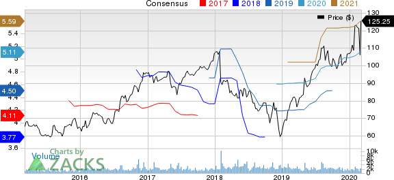 The Scotts Miracle-Gro Company Price and Consensus