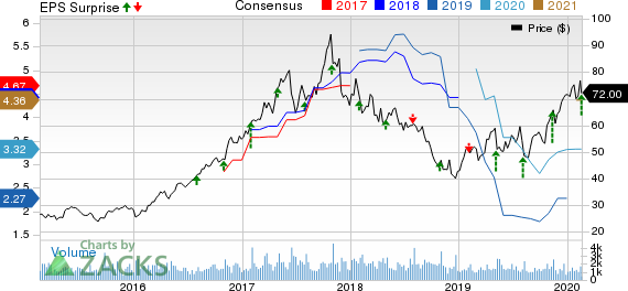 Advanced Energy Industries, Inc. Price, Consensus and EPS Surprise