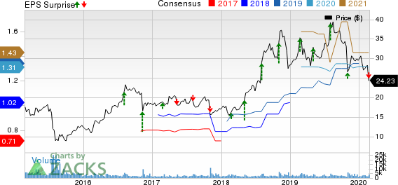 HMS Holdings Corp Price, Consensus and EPS Surprise