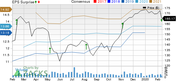 Jones Lang LaSalle Incorporated Price, Consensus and EPS Surprise