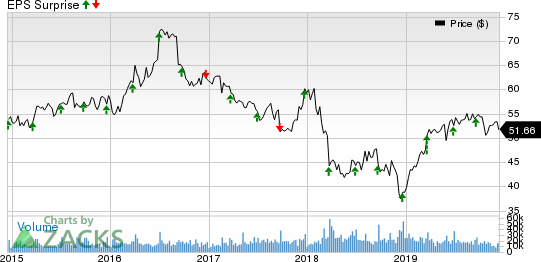 General Mills, Inc. Price and EPS Surprise