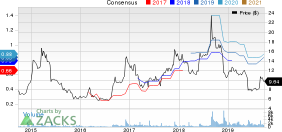 Tilly's, Inc. Price and Consensus