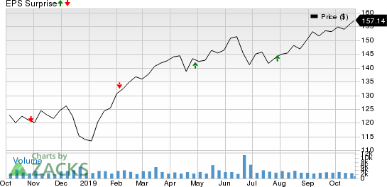 Alexandria Real Estate Equities, Inc. Price and EPS Surprise