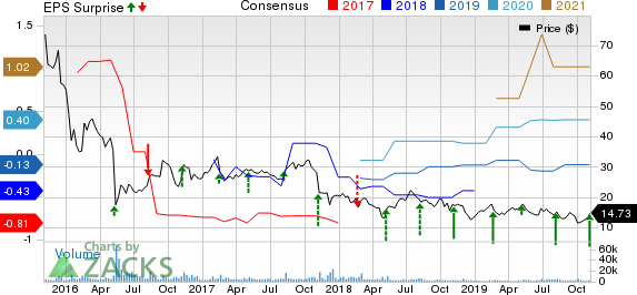 LendingClub Corporation Price, Consensus and EPS Surprise