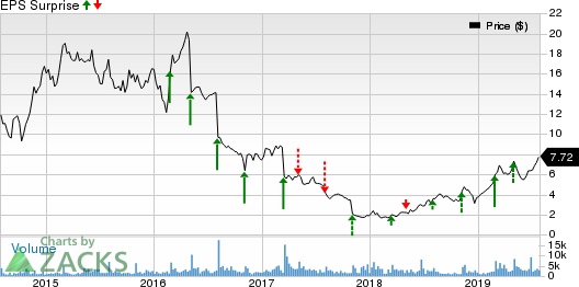 The Rubicon Project, Inc. Price and EPS Surprise