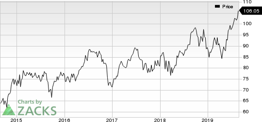 Medtronic Stock Price Chart