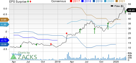 Sea Limited Sponsored ADR Price, Consensus and EPS Surprise