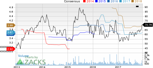 Oxford Industries, Inc. Price and Consensus