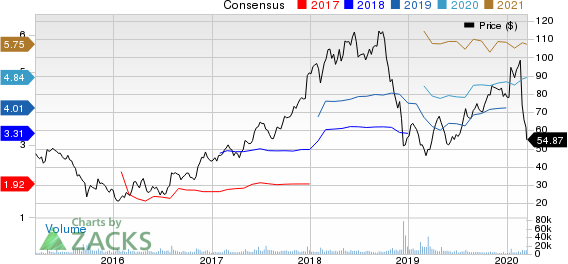 XPO Logistics, Inc. Price and Consensus