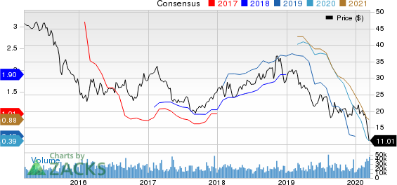 The Mosaic Company Price and Consensus