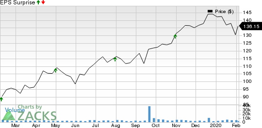 CDW Corporation Price and EPS Surprise