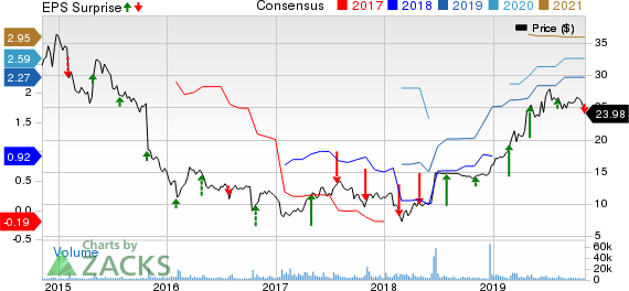 Rent-A-Center, Inc. Price, Consensus and EPS Surprise