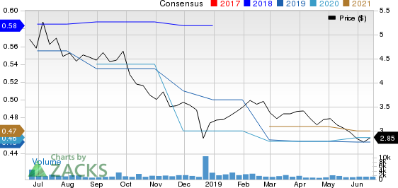 Cedar Realty Trust, Inc. Price and Consensus