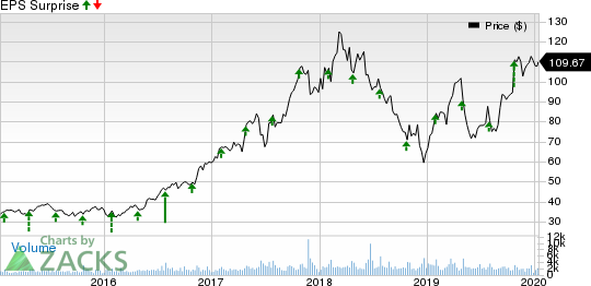 MKS Instruments, Inc. Price and EPS Surprise