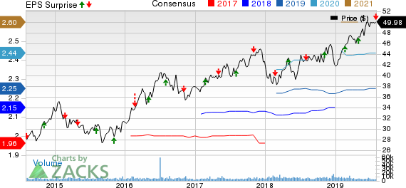 Alliant Energy Corporation Price, Consensus and EPS Surprise