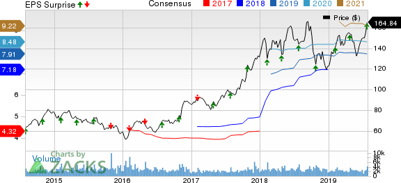 Old Dominion Freight Line, Inc. Price, Consensus and EPS Surprise