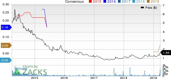 Fuel Tech, Inc. Price and Consensus