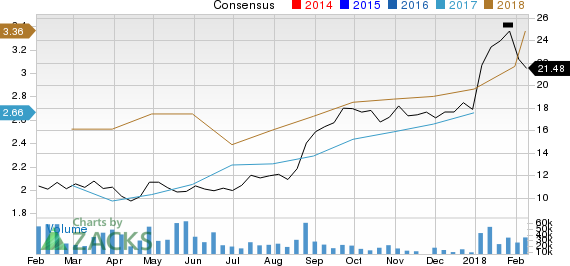 Fiat Chrysler Automobiles N.V. Price and Consensus