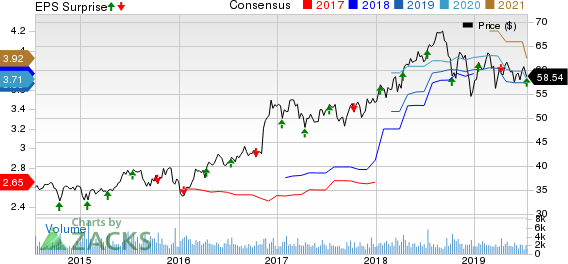 Commerce Bancshares, Inc. Price, Consensus and EPS Surprise