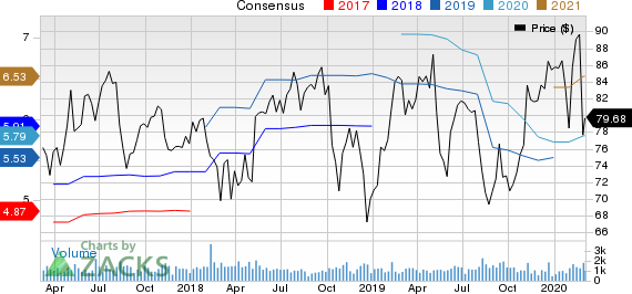 Regal Beloit Corporation Price and Consensus