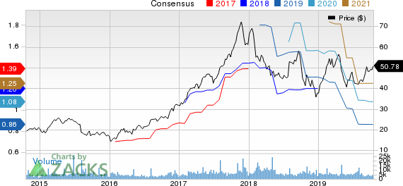 Cognex Corporation Price and Consensus