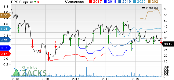 Yelp Inc. Price, Consensus and EPS Surprise