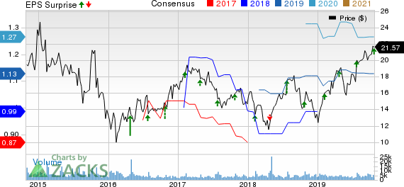 Knowles Corporation Price, Consensus and EPS Surprise