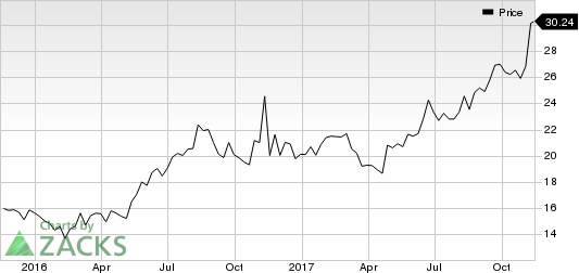 Planet Fitness, Inc. Price